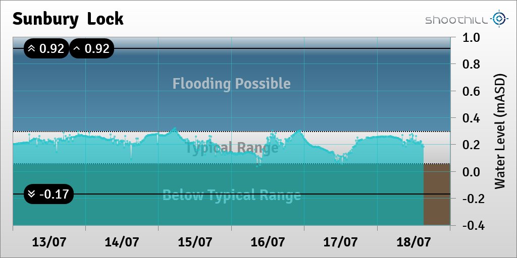 Sunbury  Lock tweet media