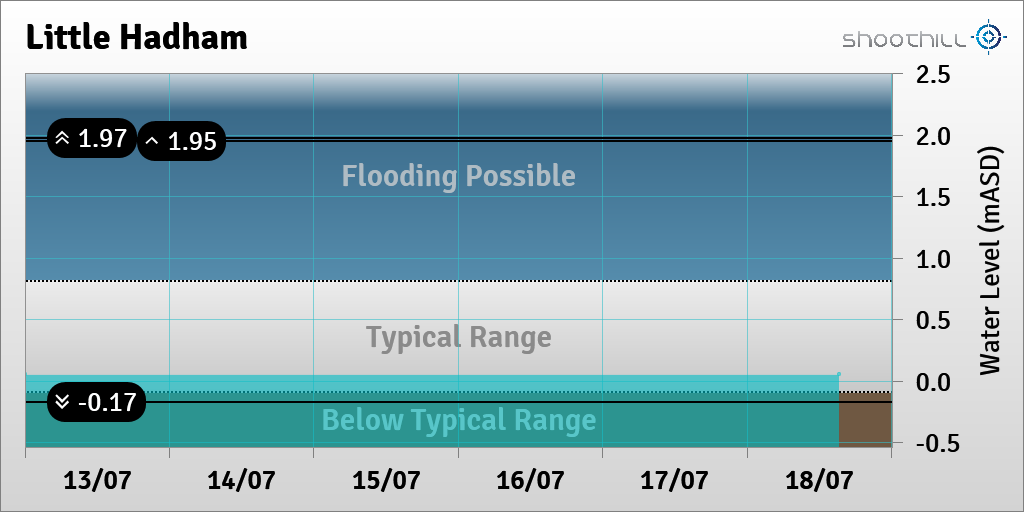 On 18/07/23 at 14:45 the river level was 0.05mASD.