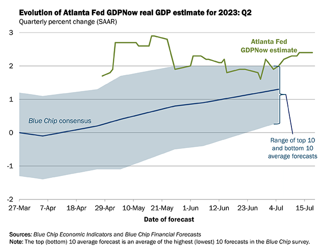 AtlantaFed's tweet photo. On July 18, the #GDPNow model nowcast of real GDP growth in Q2 2023 is 2.4%. https://t.co/T7FoDdgYos #ATLFedResearch
Download our EconomyNow app or go to our website for the latest GDPNow nowcast. https://t.co/NOSwMl7Jms https://t.co/EGlSzxbgS5