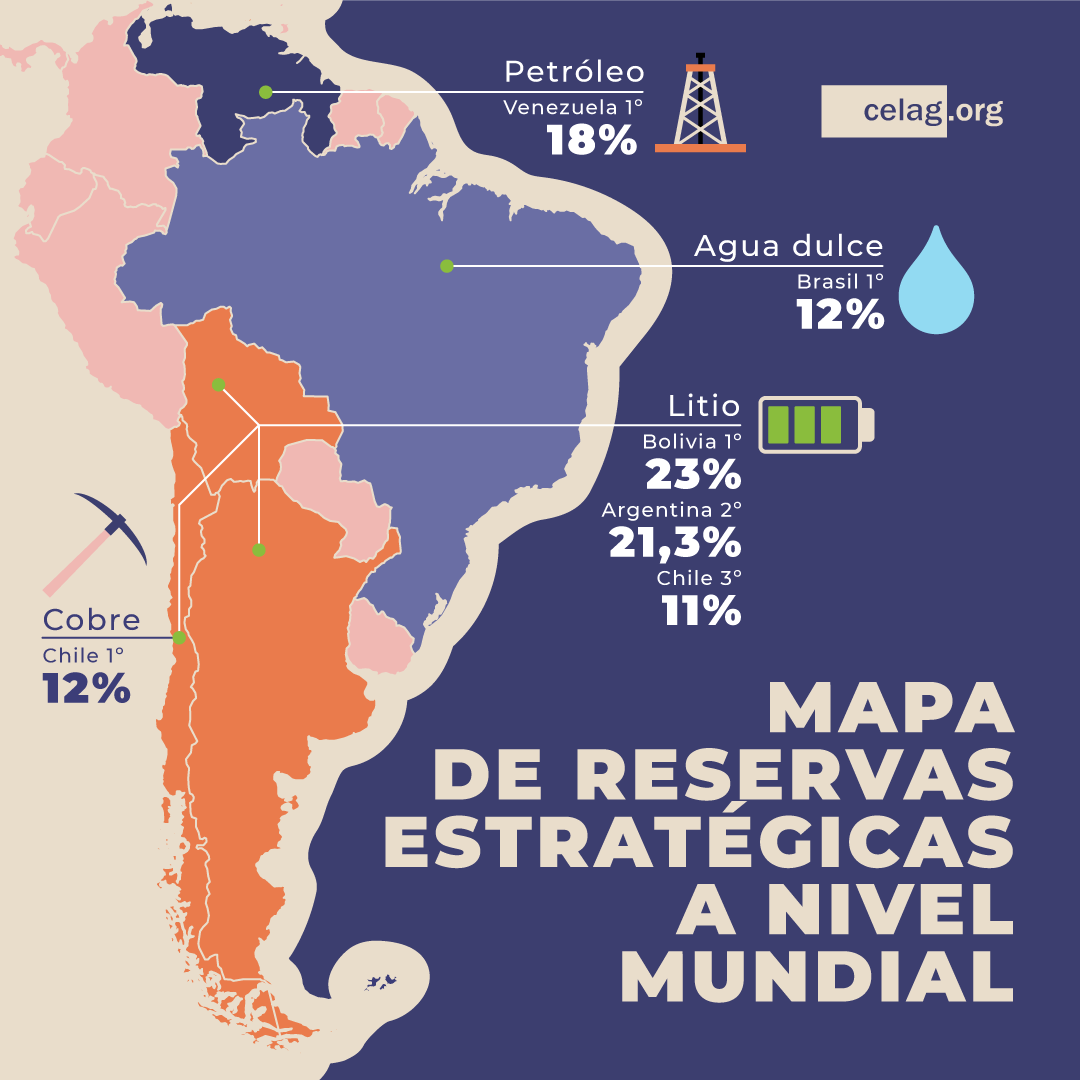 CELAGeopolitica's tweet photo. 🥇 Principal reserva de petróleo, de agua dulce, de cobre y de litio.

Despistados preguntarán por qué hay tanto interés de las potencias en lo que sucede en Latinoamérica ....🤦‍♀️ https://t.co/HrHIfqV70Y