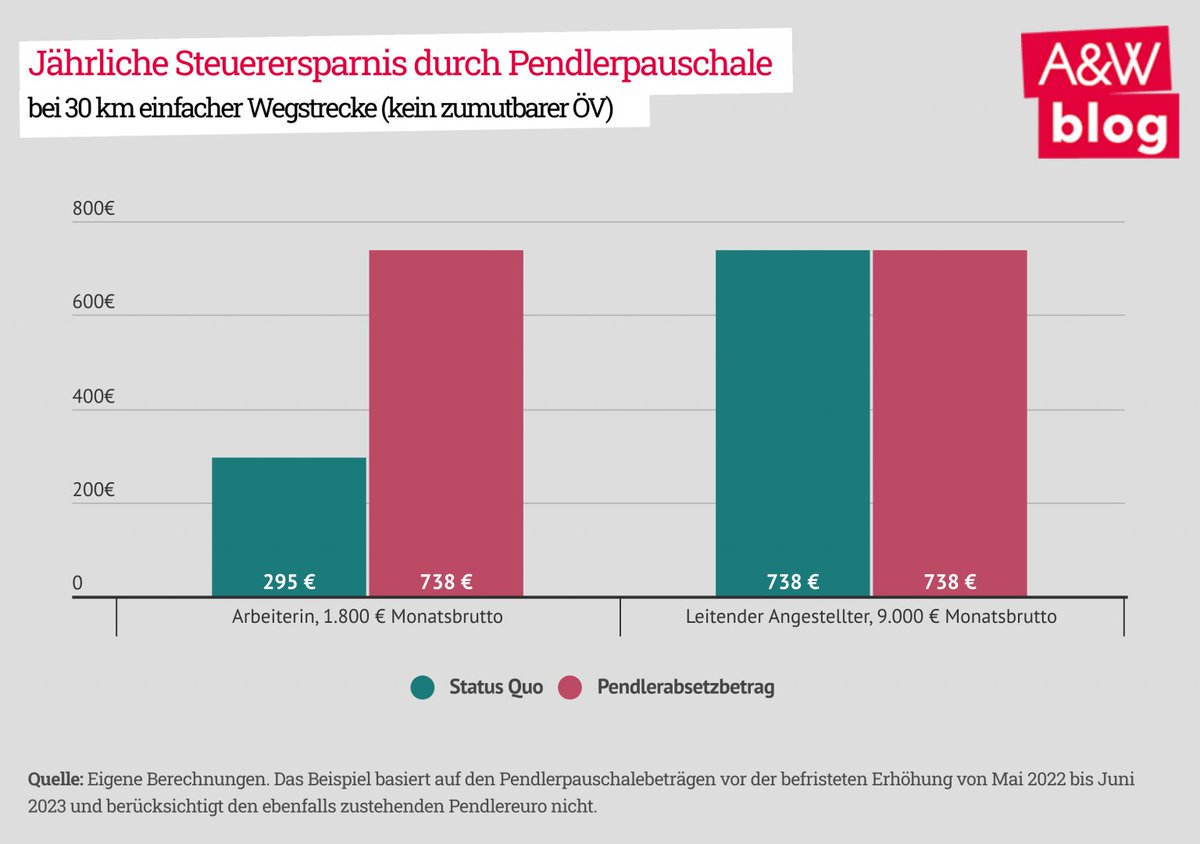 AundW's tweet photo. Wie wär es zB damit, der/die/das #Pendlerpauschale einfacher, ökologischer und gerechter zu gestalten? Hier entlang zum #Reformmodell! https://t.co/JvNGEAMEe4 https://t.co/iuWp51F6ll