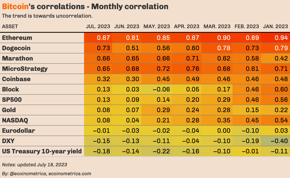 Bitcoin is now in uncorrelated territory with • the NASDAQ • the SP500 •  Gold • the US Dollar index • US Treasury yield • BTC adjacent stocks • …  Bitcoin is