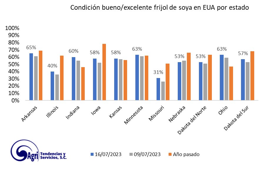 Agritendencias's tweet photo. Presentamos la gráfica de avances en la #safriña en Brasil y condiciones de cultivo de #frijol y #maiz en los principales estado de los Estados Unidos
#AgriTendencias #agricultura #commdoitytrading #commodities #mercados #Agropecuarios https://t.co/5qgNfENr9a