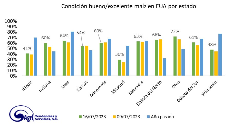Agritendencias's tweet photo. Presentamos la gráfica de avances en la #safriña en Brasil y condiciones de cultivo de #frijol y #maiz en los principales estado de los Estados Unidos
#AgriTendencias #agricultura #commdoitytrading #commodities #mercados #Agropecuarios https://t.co/5qgNfENr9a