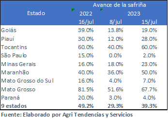 Agritendencias's tweet photo. Presentamos la gráfica de avances en la #safriña en Brasil y condiciones de cultivo de #frijol y #maiz en los principales estado de los Estados Unidos
#AgriTendencias #agricultura #commdoitytrading #commodities #mercados #Agropecuarios https://t.co/5qgNfENr9a