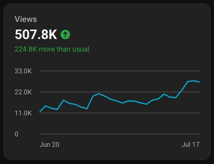 Extremely grateful for the support received recently. New channel record!