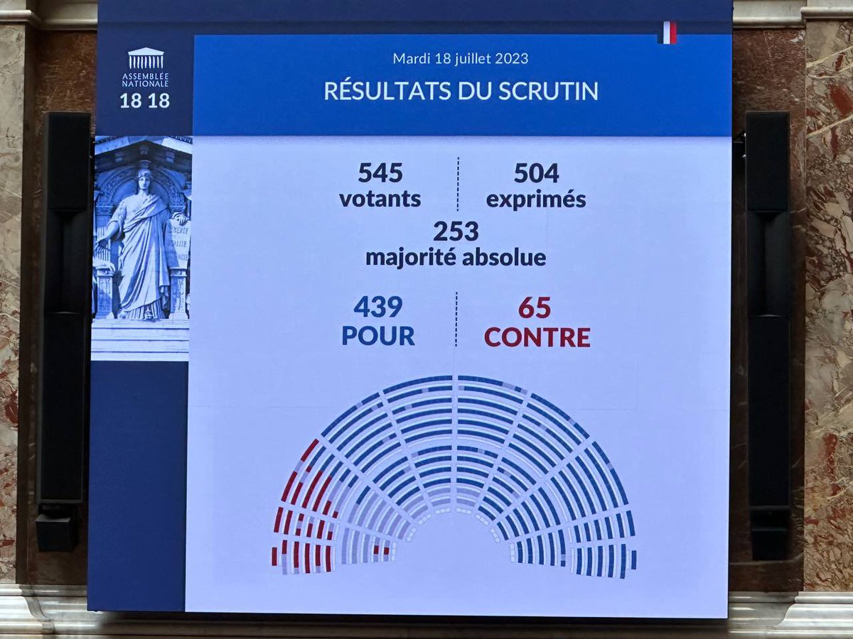 MounirBelhamiti's tweet photo. 1500 magistrats et 1500 greffiers supplémentaires. Un budget historique pour la #Justice (11 milliards €). Voilà ce que permet le projet de loi voté aujourd’hui à l’Assemblée.
Alors qu’ils demandent + de moyens pour le tribunal de #Nantes les députés #NUPES nantais votent contre https://t.co/WU0zHBzCZU