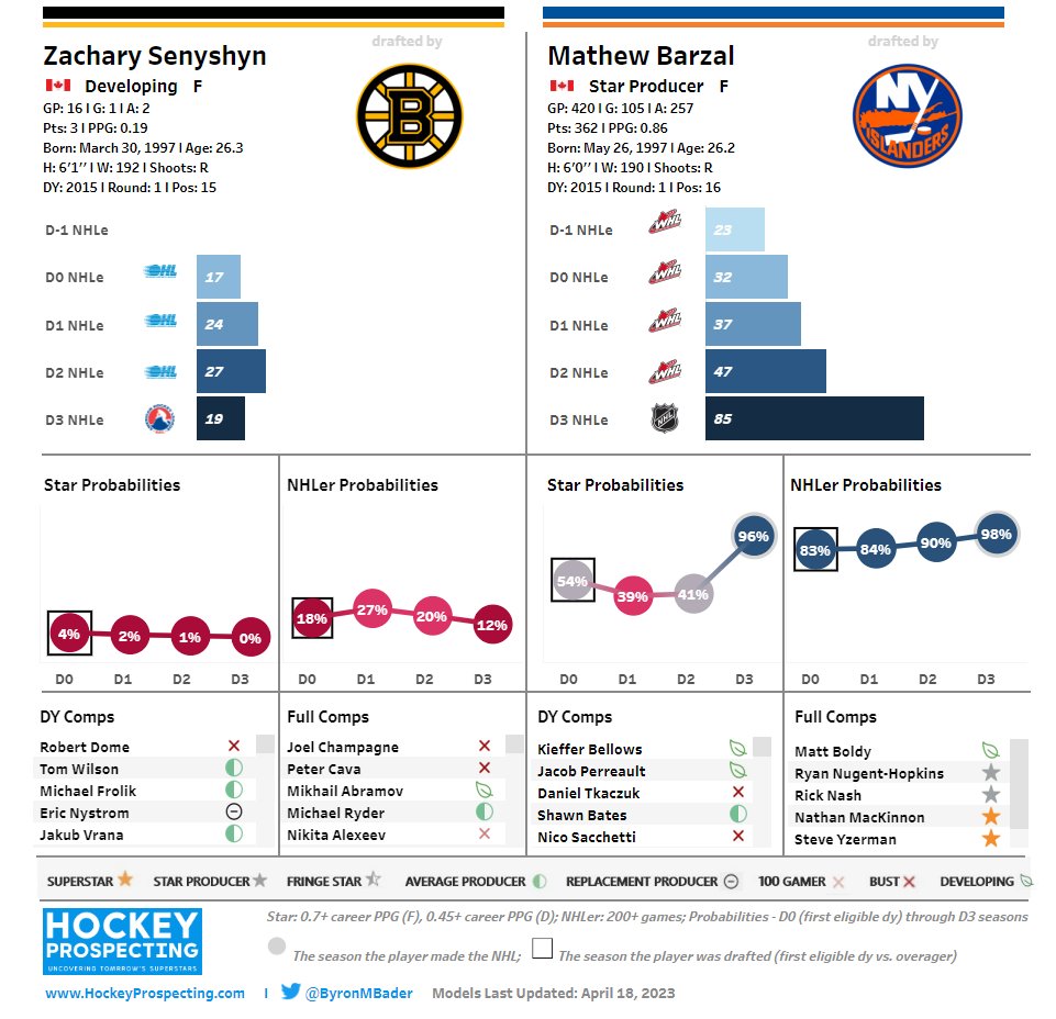 With the news that Senyshyn has signed in Germany, I can't stop thinking about what a wagon the Bruins would be right now with Mat Barzal drafted at that spot instead. https://t.co/W5oDflFZ8f