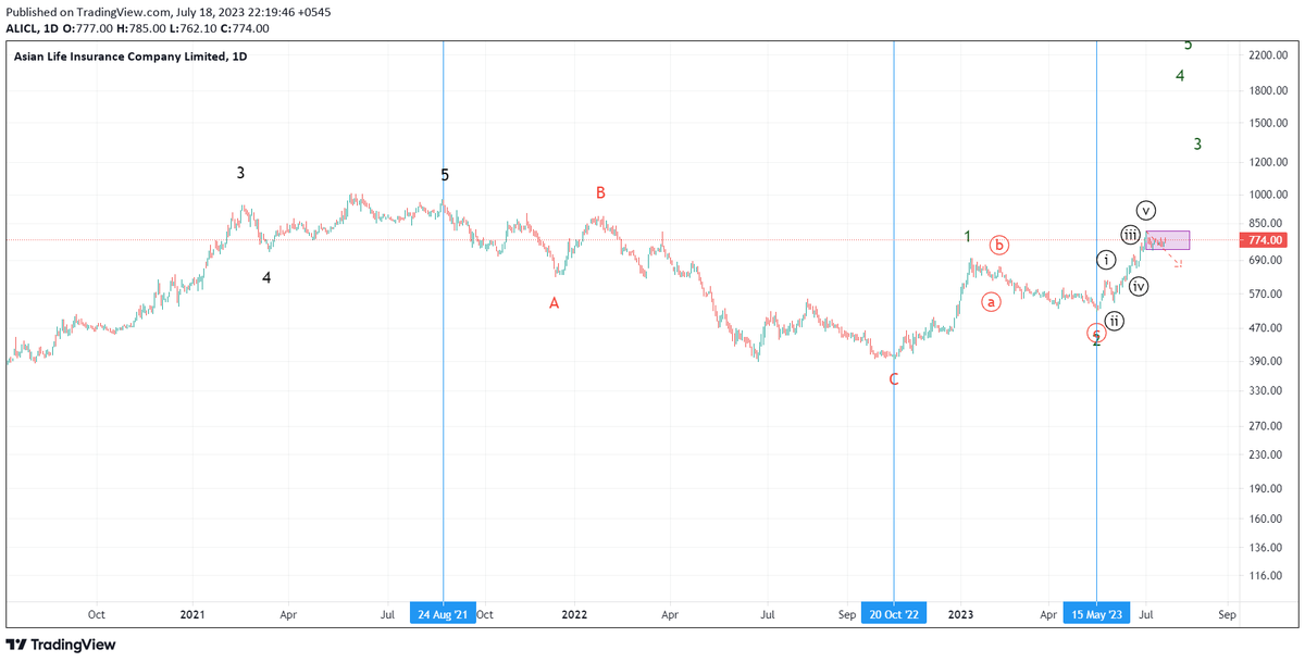 support6060's tweet image. #Nepse #ALICL #Elliottwave
