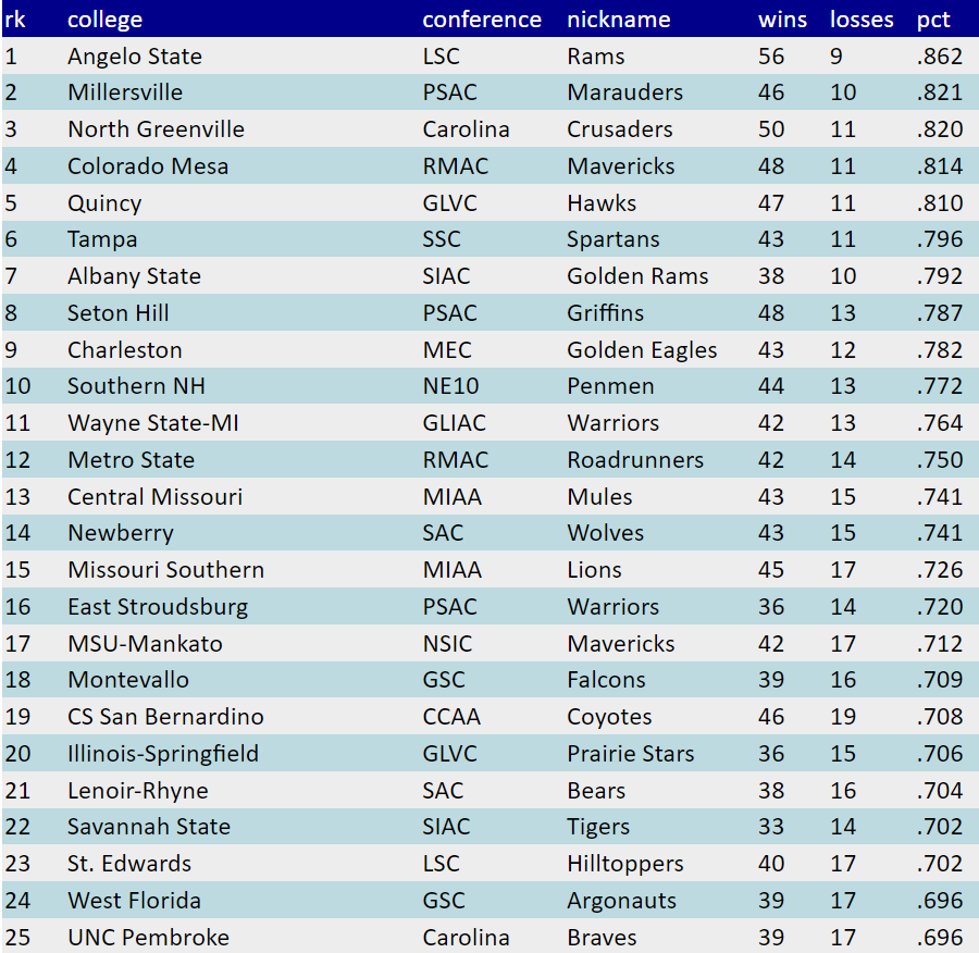 theBaseballCube's tweet photo. Top 2⃣5⃣ NCAA D2 W-L Records (2023):

#1-10
1 @RamsASUbaseball 🥇
2 @VilleMarauders 🥈
3 @NGUBaseball 🥉
4 @cmumavsbaseball
5 @quhawksbaseball
6 @UT_Baseball 
7 @ASURamsBaseball 
8 @SHGriffBaseball 
9 @UCWV_Baseball 
10 @SNHU_Baseball 

1/3 https://t.co/DNeGIQHpMh