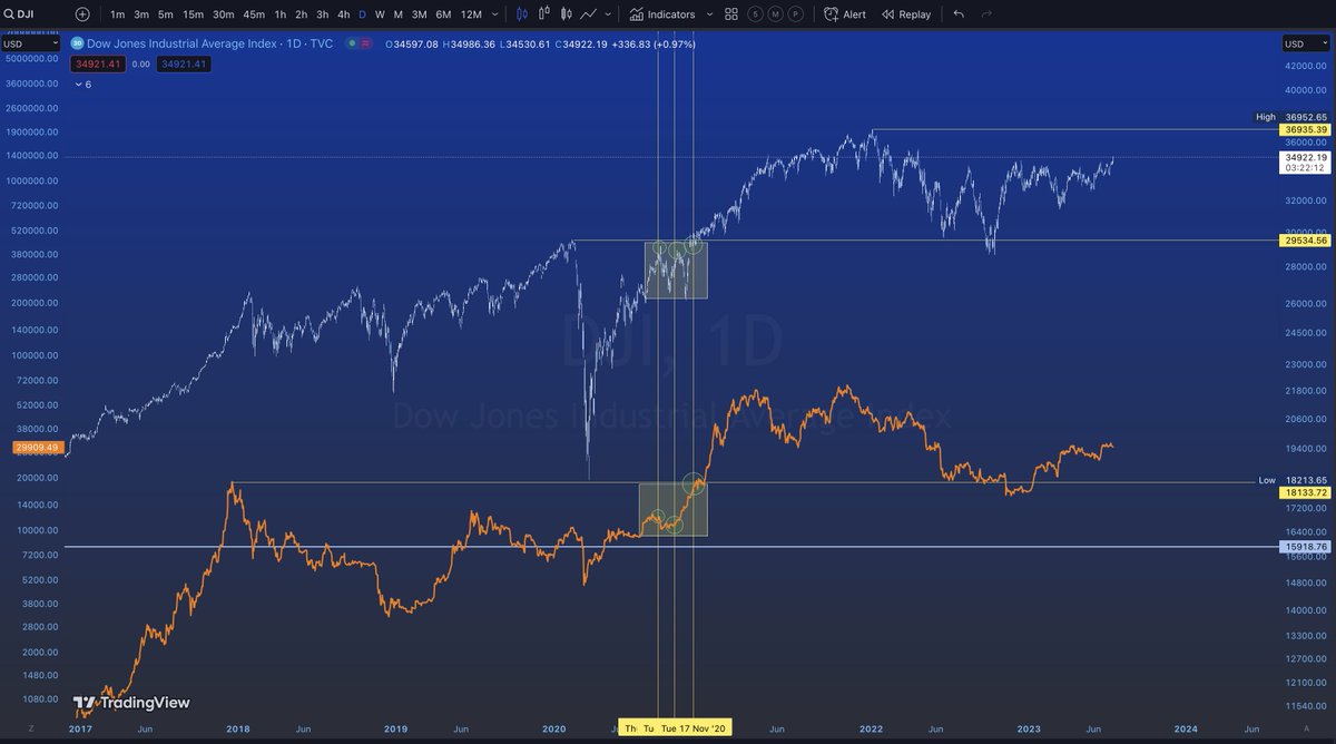 DOW JONES has hit a yearly high today

Historically, Dow Jones setting new ATHs is a good indicator for #BTC and #Crypto 

This chart below is worth 1,000 words... To sum it up succinctly though, notice how the DJI makes 3 attempts at setting a new high in 2020, while #Bitcoin… https://t.co/drbueAPwdn https://t.co/N8jZVunlik
