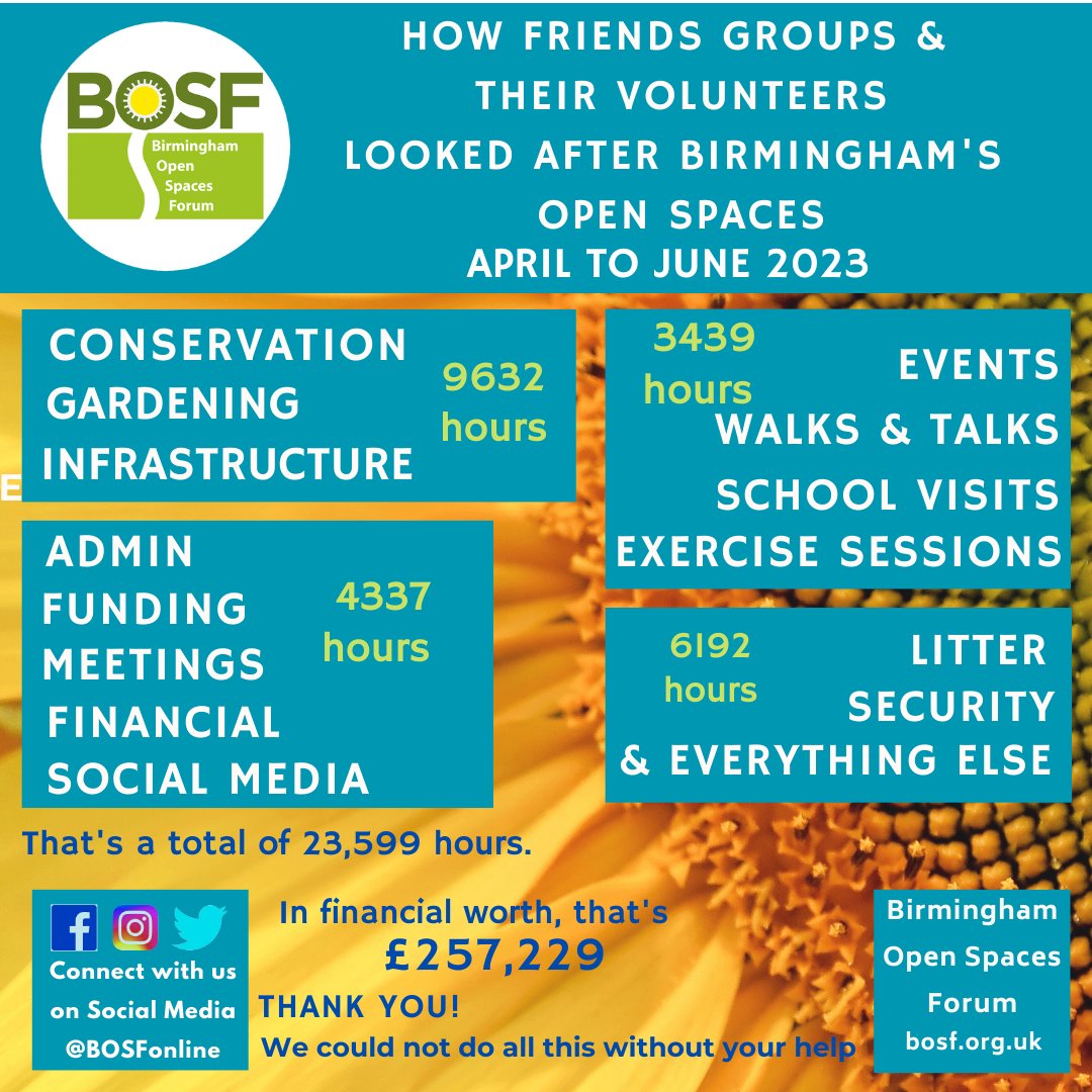 Incredible news! Parks &amp; open spaces volunteering figures for April 23 - June 23 have been collected - a total of 23,599 hours were recorded by groups from around Birmingham, with a financial value of £257,229! 

Together, we're making a difference!
💚🌳 bosf.org.uk/members