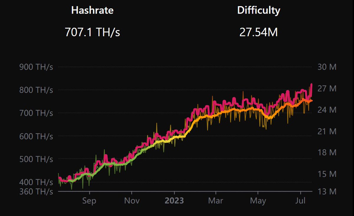 LTCFoundation's tweet photo. Litecoin mining difficulty is hitting a new high!🚀

Difficulty is a variable measure of how difficult it is to find a hash below a given target. An important metric for mining &amp; how the truly decentralized #Litecoin network controls new coin issuance. https://t.co/rfS6beIxft https://t.co/z5U3v4wCdy