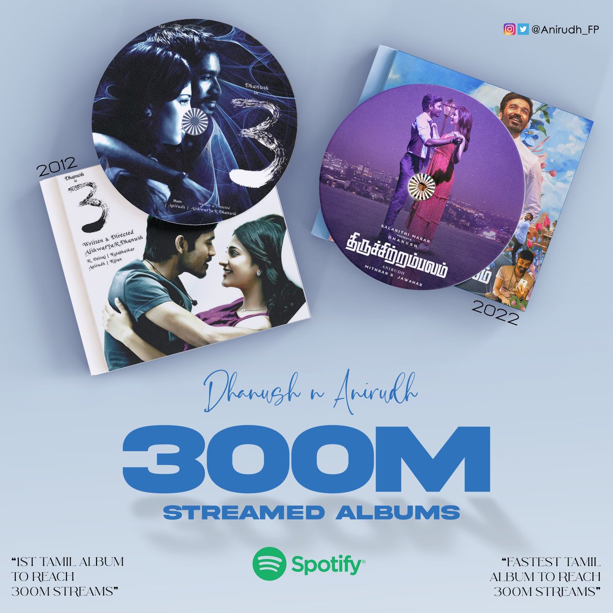 Anirudh_FP's tweet photo. #DnA will always be iconic and special! ❤️
Their first album #Moonu is the FIRST ever tamil album to reach 300 M streams also their latest album #Thiruchitrambalam is the FASTEST tamil album to reach 300 M! 💥 on @spotifyindia
Also we celebrate #9YearsOfBlockBusterVIP today!
@anirudhofficial @dhanushkraja
To more blockbuster albums and films together 🥂