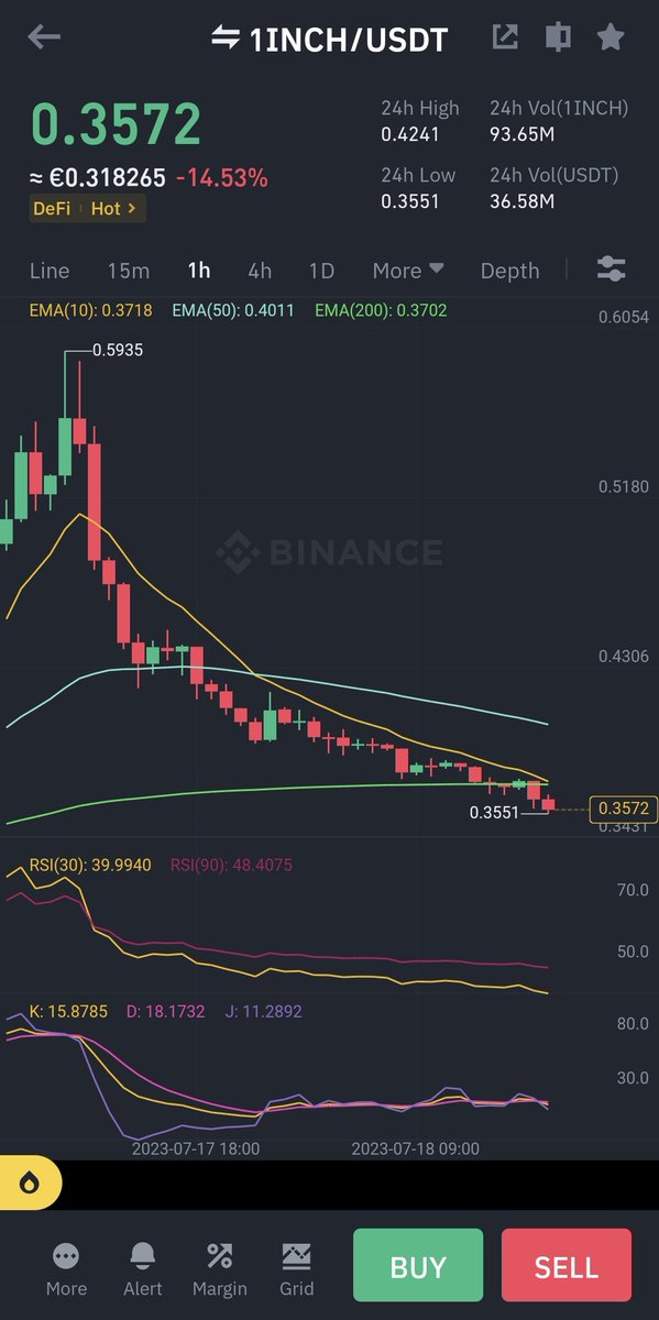 cryptoworld4you's tweet photo. Almost there 😉
#1INCHUSDT 0.34$ 
#btc #Crypto #pump #Luna #bnb https://t.co/ipMQBRs6VV