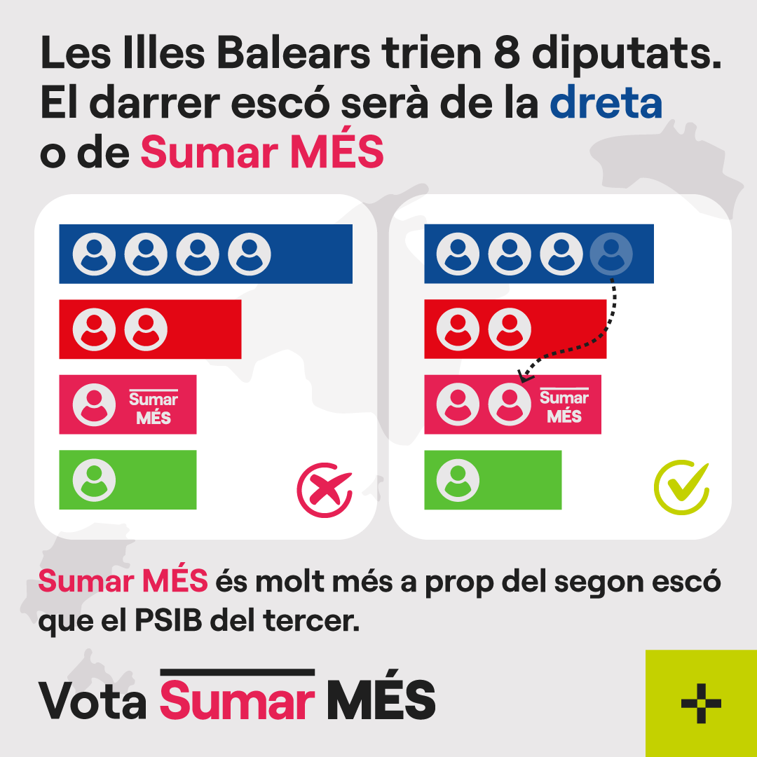MESperMallorca's tweet photo. 🗳️ Cada vot compta. I cada vot d'esquerres que vagi a Sumar MÉS és un menys que va a la dreta. 

El darrer escó que es tria a Balears ha de ser #PerViureMillor https://t.co/3lyRGgbvQA