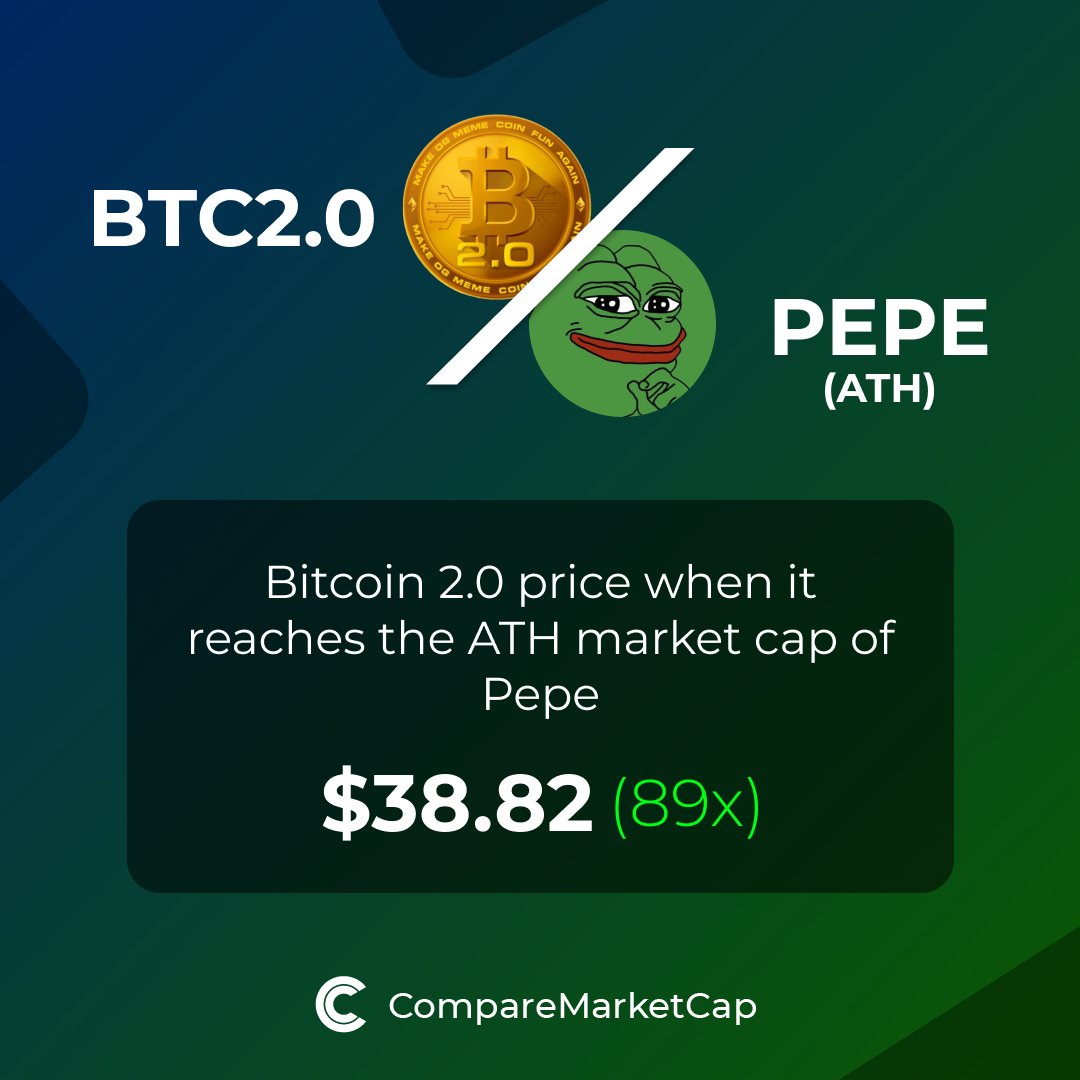 comparemcap's tweet photo. 🚀 If #BTC2 (@btc2_erc) reaches $PEPE's ATH market cap, its price would be $38.82. That makes 89x!

You can now compare Bitcoin 2.0 with over 3500 coins at https://t.co/kiMeAukuPP https://t.co/A83etR6aD5