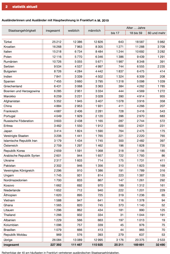 FccTht439's tweet photo. @AccountDeBurner @SpriterTeam Basically my ass! Stop spreading bullshit! Half of the Frankfurt foreigners come from EU countries! Maybe 15% out of all foreigners are muslims https://t.co/2D4FSEG2L6