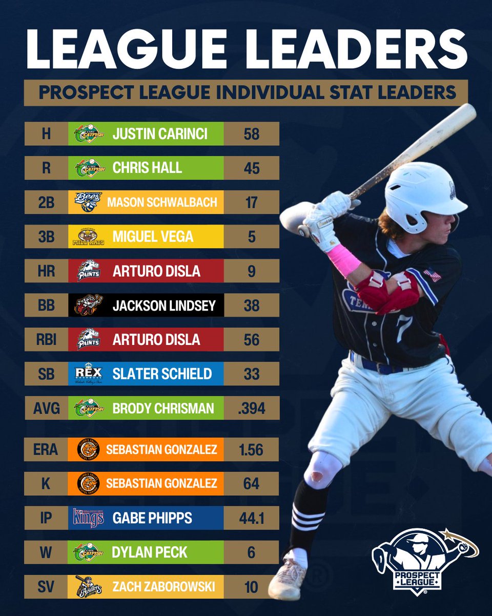 Your #ProspectLeague League Leaders with 3 weeks left to play! Who is taking home MVP?
