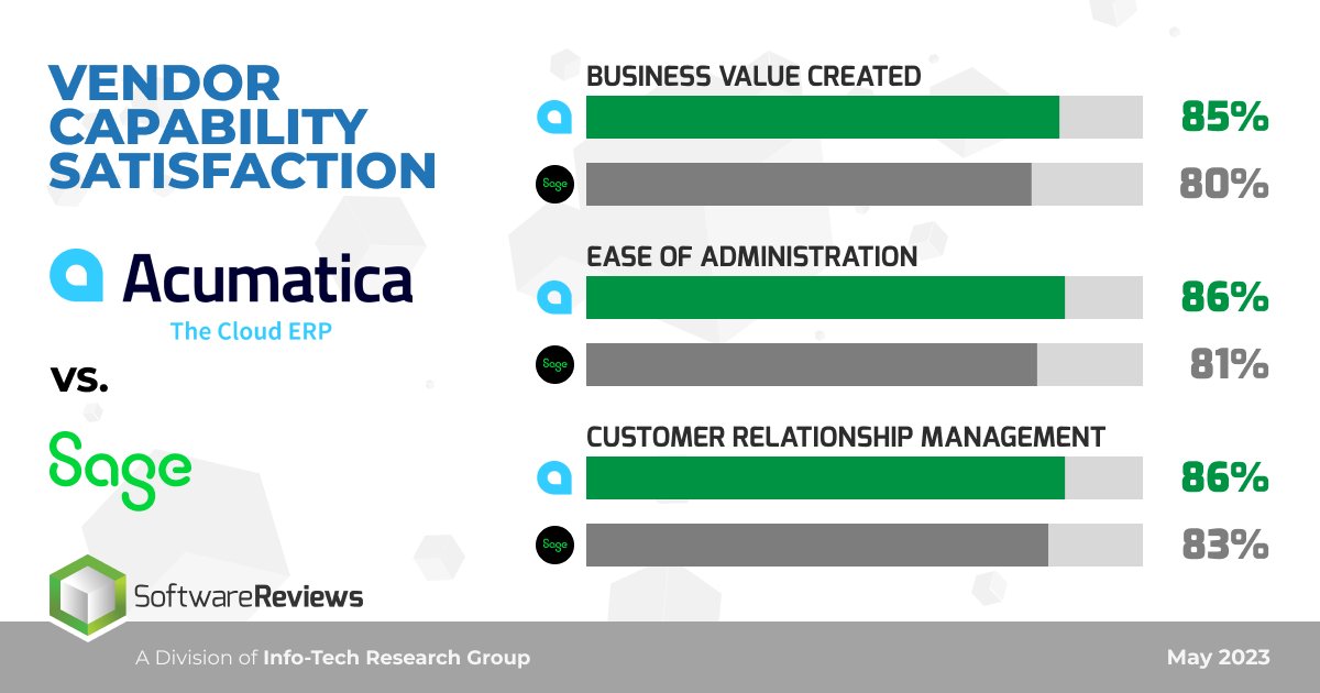 Acumatica's tweet photo. Real users rank Acumatica over Sage for:

📈 Business value created
⚙️ Ease of administration
🤝 Customer relationship management

Read more about why Acumatica is named a Leader in this report from @infotechRG @SW_Reviews:  https://t.co/SvASkUe7Sz https://t.co/ljEXluKawU