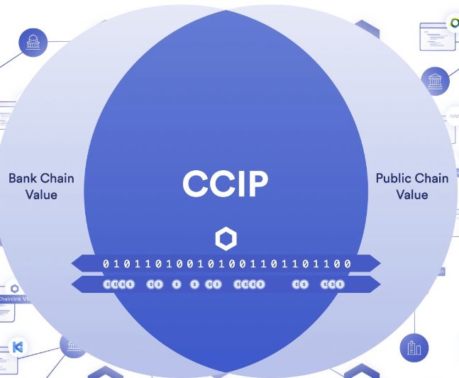 I don’t think most people understand that CCIP has 3 aspects. 1st is connecting all public chains. 2nd is connecting all private chains. 3rd is connecting all public and private chains. This is THE standard. The writing is on the wall, all you have to do is look for it.