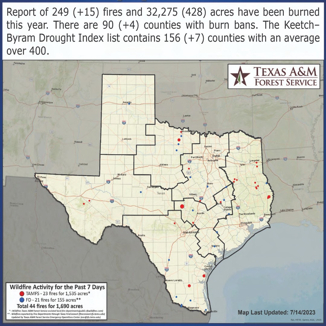 TexasDeptofAg's tweet photo. Fire risk update: the number of Texas counties with burn bans is 90, and our drought index is over 400 throughout much of the state. For real-time reports, visit https://t.co/bqfzACKdwT. Let's watch out for each other! #SituationBrief #TDEM #TAMU #WildfireWarning https://t.co/bJB4Ff0Yb3