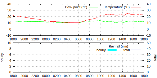 18:00 BST: temperature 24.3°C, humidity 47%, wind S 2.9 mph ave, 11.4 mph gust, rain 0.0 mm/hr, pressure 1016.0 hPa falling slowly