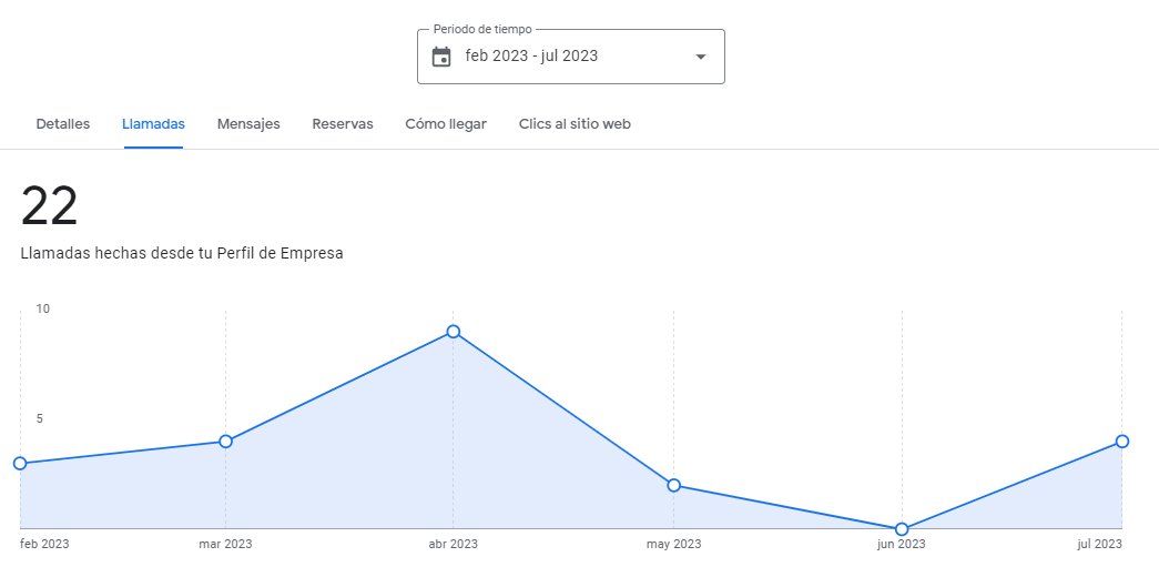 No entiendo muy bien las estadísticas de Business profile (Google my businees de toda la vida...)

Me consta que el cliente ha recibido llamadas desde el perfil en Junio pero aquí sale 0.

Misterios de Google...

¿Serán desde la web?

#rankandrent #seolocal #captarleads