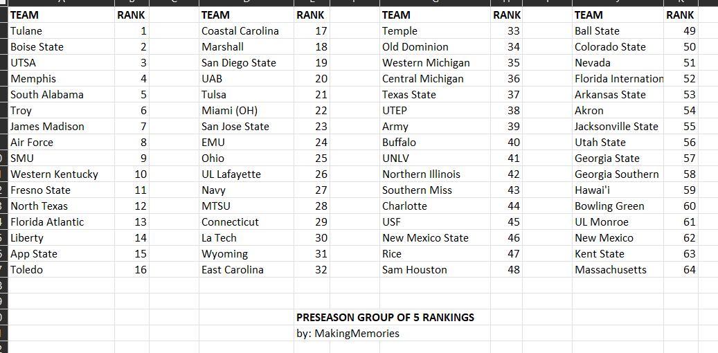 RT @bobbyburger41: Preseason college football rankings #CFB What did I get wrong? https://t.co/uax2cROa9k