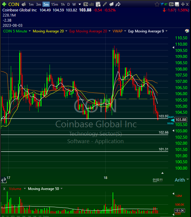 $COIN rollover working nicely today on the green to red