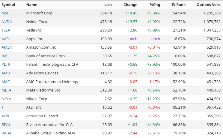 Most Active Stock Options
$MSFT $NVDA $TSLA $AAPL $AMZN $BAC $PLTR $AMD $META $NKLA $T $ATVI $RIVN $BABA https://t.co/dWYaVoZ2kJ https://t.co/Tnuj4QkH2o