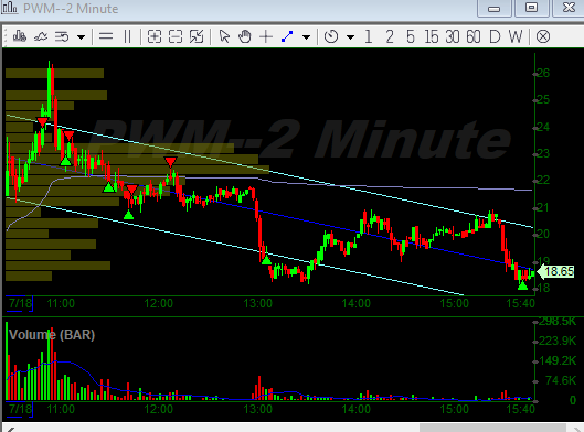7xSunday's tweet photo. $PWM (Over-extended setup shorted) https://t.co/cs6scapVyU