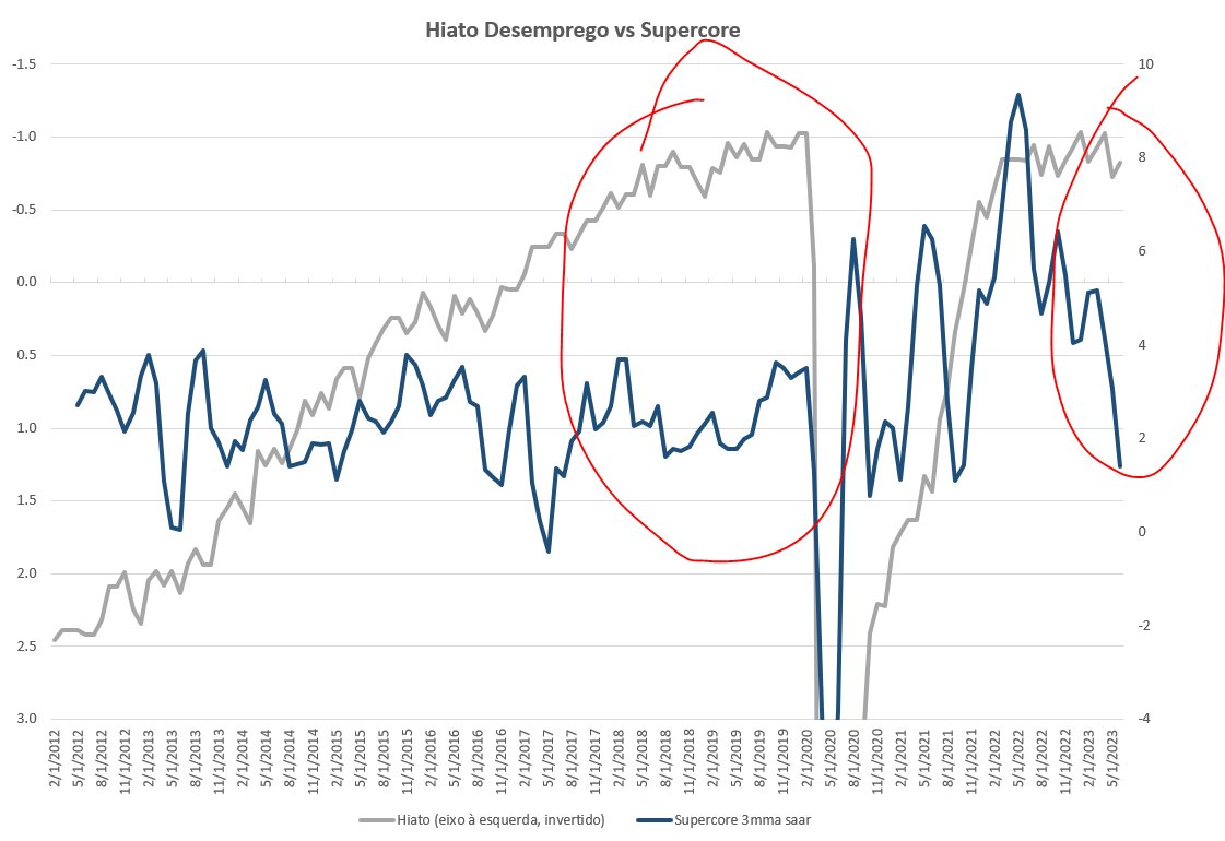 rafael_ihara's tweet photo. economista livro texto: "mercado de trabalho está muito apertado, inflação de serviços não vai ceder jamais". https://t.co/Gd6HlqCNaP