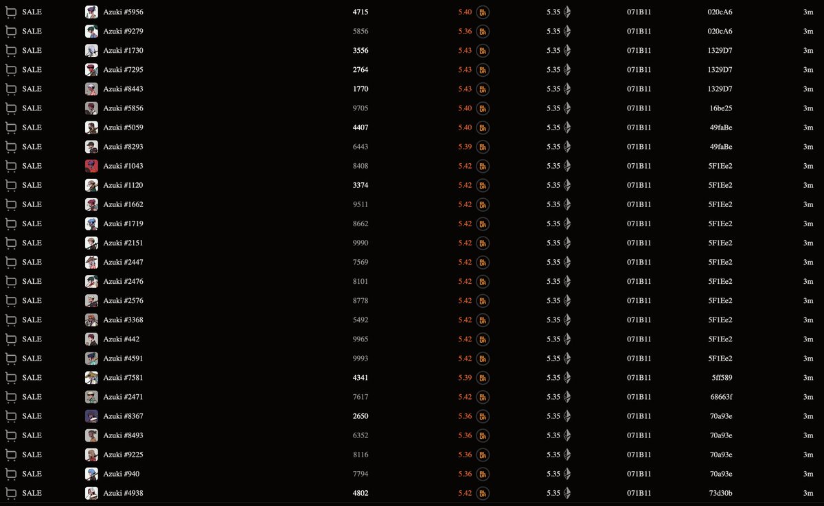 punk9059's tweet photo. Nearly 50 Azukis just dumped into bids.  These were not farmed NFTs -- most had been in the same wallet for 3 months. https://t.co/JRcj9T6fSw