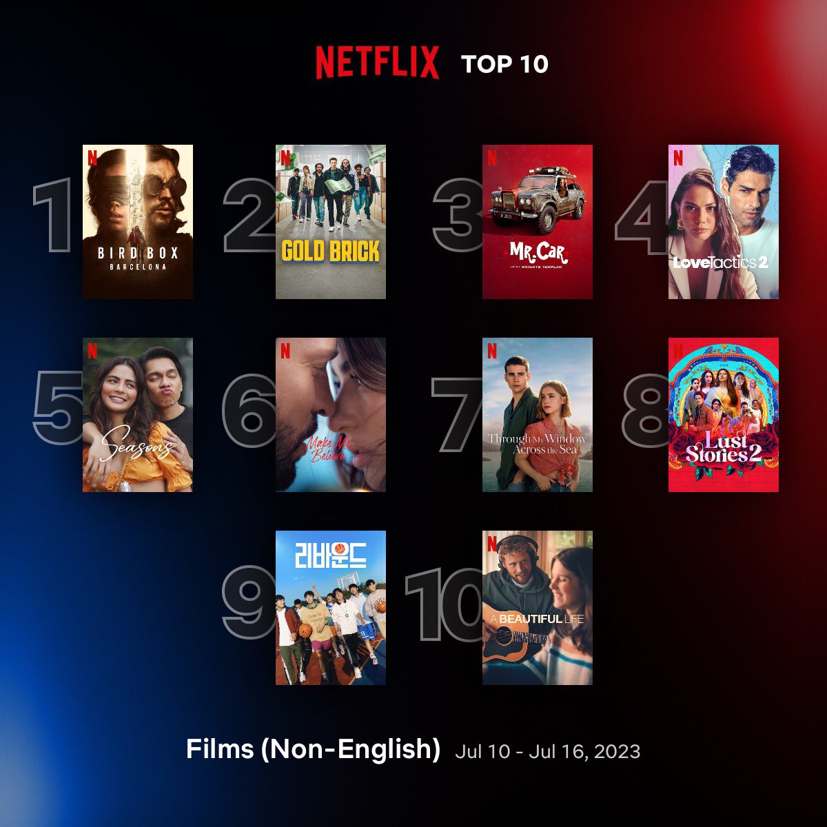 Global Top 10 Non-English Films on Netflix between 10 - 16 July: 
1. #BirdBoxBarcelona 🇪🇸
2. #GoldBrick 🇫🇷
3. #MrCarAndTheKnightsTemplar 🇵🇱
4. #LoveTactics2 🇹🇷
5. #Seasons 🇵🇭
6. #MakeMeBelieve 🇹🇷
7. #ThroughMyWindowAcrossTheSea 🇪🇸
8. #LustStories2 🇮🇳
9. #Rebound 🇰🇷
10.…