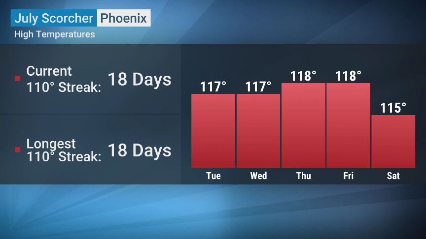 It's been 19 days since Phoenix had a high temperature below 110 ...