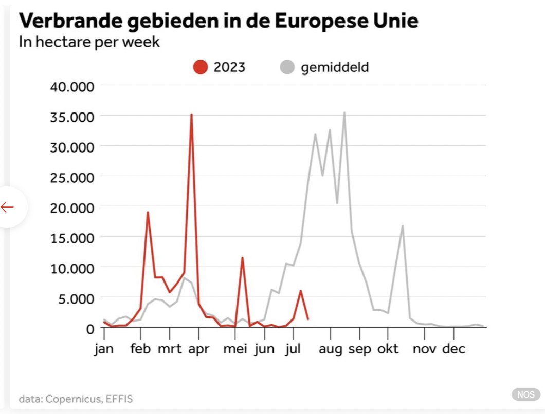 Wie ziet deze grafiek en denkt, dat is géén extreem bosbrandjaar?