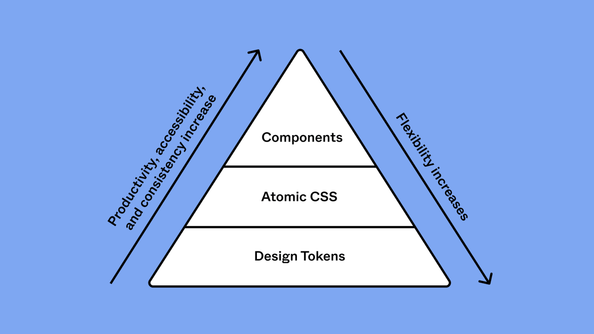 figma's tweet image. Wondering how to maximize your design system's potential?

In his latest for Shortcut, Staff Software Engineer @_danoc peels back the layers of @thumbtack's design system, Thumbprint, to show how they built it for flexibility and efficiency: bit.ly/44yecFy