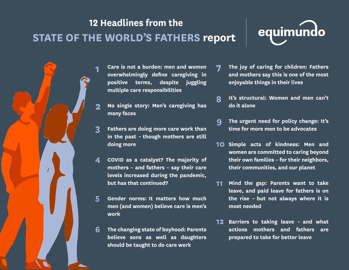 Equimundo (@equimundo_org) on Twitter photo To achieve gender equality, men and boys must join the call for paid & unpaid care to be central to political, social and economic plans, says the new #StateoftheWorldsFathers report, launched today as part of <a href="/MenCareGlobal/">MenCare Campaign</a> at <a href="/WomenDeliver/">Women Deliver</a>.
Read more:
equimundo.org/resources/stat… To achieve gender equality, men and boys must join the call for paid & unpaid care to be central to political, social and economic plans, says the new #StateoftheWorldsFathers report, launched today as part of <a href="/MenCareGlobal/">MenCare Campaign</a> at <a href="/WomenDeliver/">Women Deliver</a>.
Read more:
equimundo.org/resources/stat…