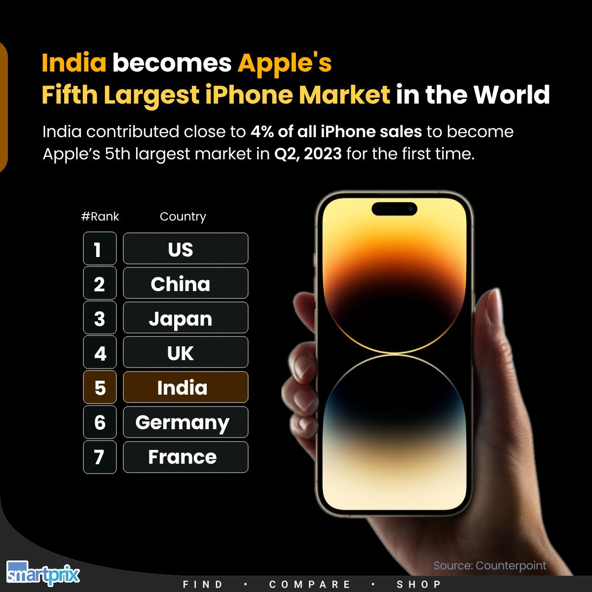 Apple’s fortunes in #India have taken a turn for the better. The company’s revenue in India soared nearly 50% to $6 billion but #Apple still faces considerable challenges in gaining a significant share of the Indian market. #smartphones #5G #devices