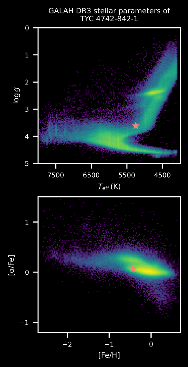 RobotGALAH's tweet photo. SCREECH!

We observed TYC 4742-842-1 in the constellation of Eridanus on 3 Oct 2017 during the main GALAH survey.

It is 675 pc from the Sun, aged 5.9 Gyr, and is 1.1 solar masses.

Find out more about this star in GALAH https://t.co/ZyT5bucyUw https://t.co/2nEbLmTSCz