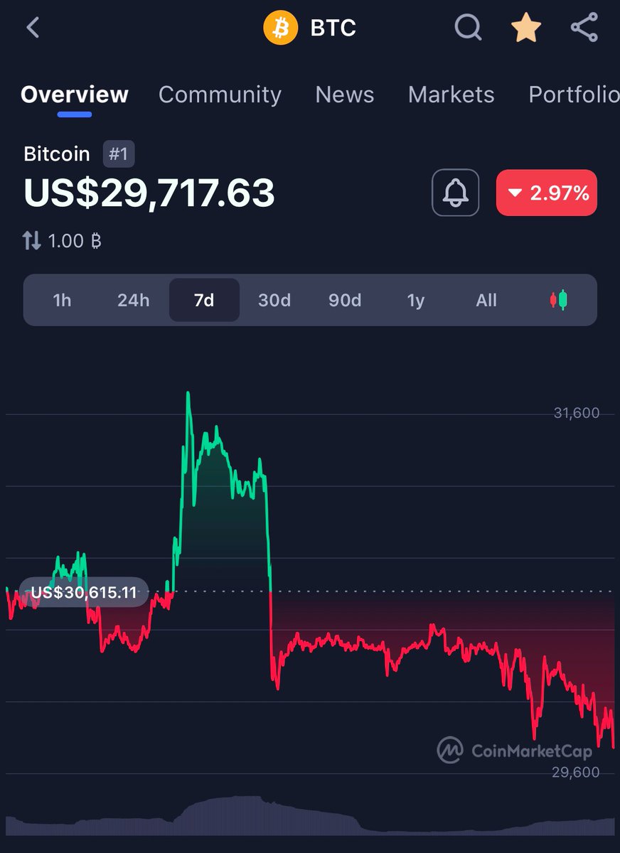 RT @Altcoinbuzzio: Sell the news...seriously? #BTC https://t.co/mqjYIwWNTD