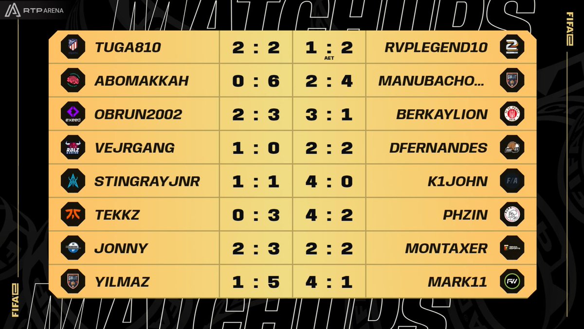 rtparena's tweet photo. @FIFAe @DFernandes066 @tuga810_ @Archarom @DaniThe7th @Barateli_45 @diogojotaegames O sonho termina pela margem mínima 💔

Com derrotas por 4-3 e 3-2, @tuga810_ e @DFernandes066 despedem-se da @FIFAe World Cup no Top 16.

📺 https://t.co/ijADOPR0Mm
🎙️ @Archarom, @Barateli_45 &amp; @DaniThe7th
 
#FIFAnaRTP https://t.co/tbY0AmpAvx