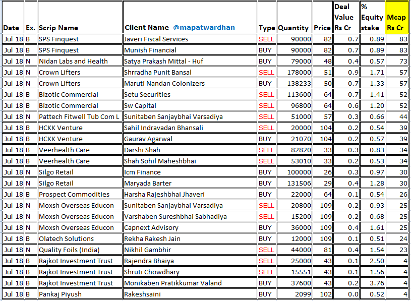 MAPATWARDHAN's tweet photo. *Today's bulk / block deals*
#amararaja #ErisLife #Rallis #RamaSteel #SportKing #TFCI #BrightOutdoor #AnmolIndia #E2ENetworks #RPPInfra #NilaInfra #Panchsheel #GMPolyplast #DangeeDums #SPSFinquest #BDHInds #NidanLabs #CrownLifters #Bizotic #Pattech #HCKKVenture #SilgoRetail https://t.co/eFyHFfkSSG