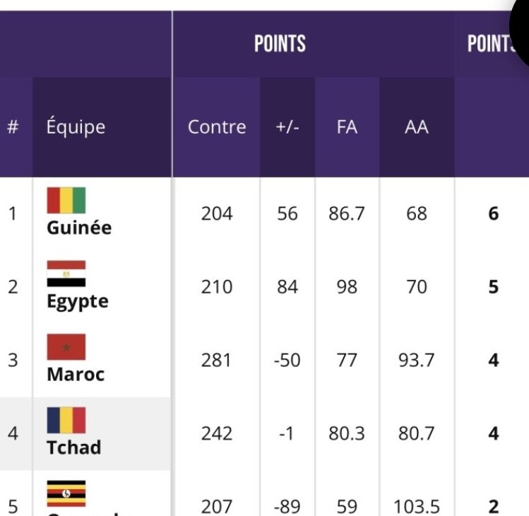 DedjebeTy's tweet photo. #ChampionshipAfrobasketU16: le Tchad qualifié en 1/4 de finale malgré sa défaite cet après-midi contre l'Égypte (70-83). Les Sao version Basketball affronteront l'Angola le jeudi 20 juillet 2023. https://t.co/SKRdVHBKBV