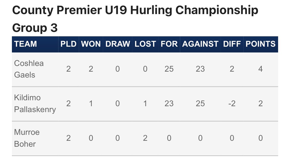 Following the weekend County U19 Premier Hurling Championship Group 3 games been played take a look at the up to date league table following round 2 games https://t.co/bjIGxbecZL