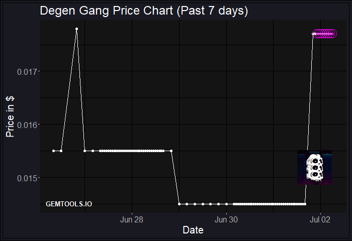 BREAKOUT ALERT for $DEGGN! Check the PRICE BREAKOUT of #DegenGang on GemTools.io/coin/DEGGN GemTools #Price #Breakout $DEGGN #DegenGang #DEGGN