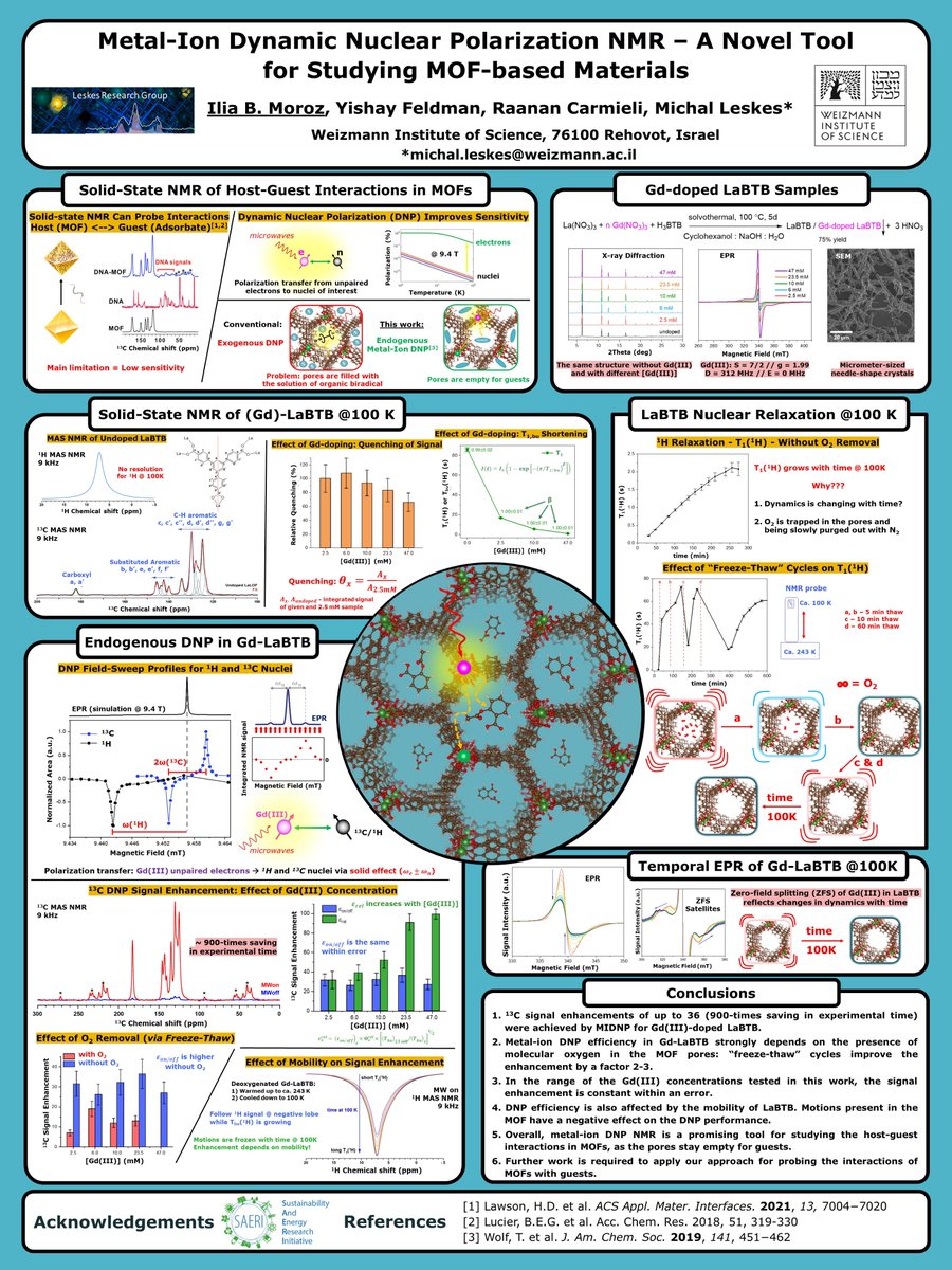 Can NMR probe host-guest interactions in MOFs? In theory yes, but an intrinsically low sensitivity of NMR is quite a limitation... What is the solution? Happy to share with you our Metal-Ion Dynamic Nuclear Polarization approach for NMR on MOFs #GlobalnmrTC2023 
@michal_leskes