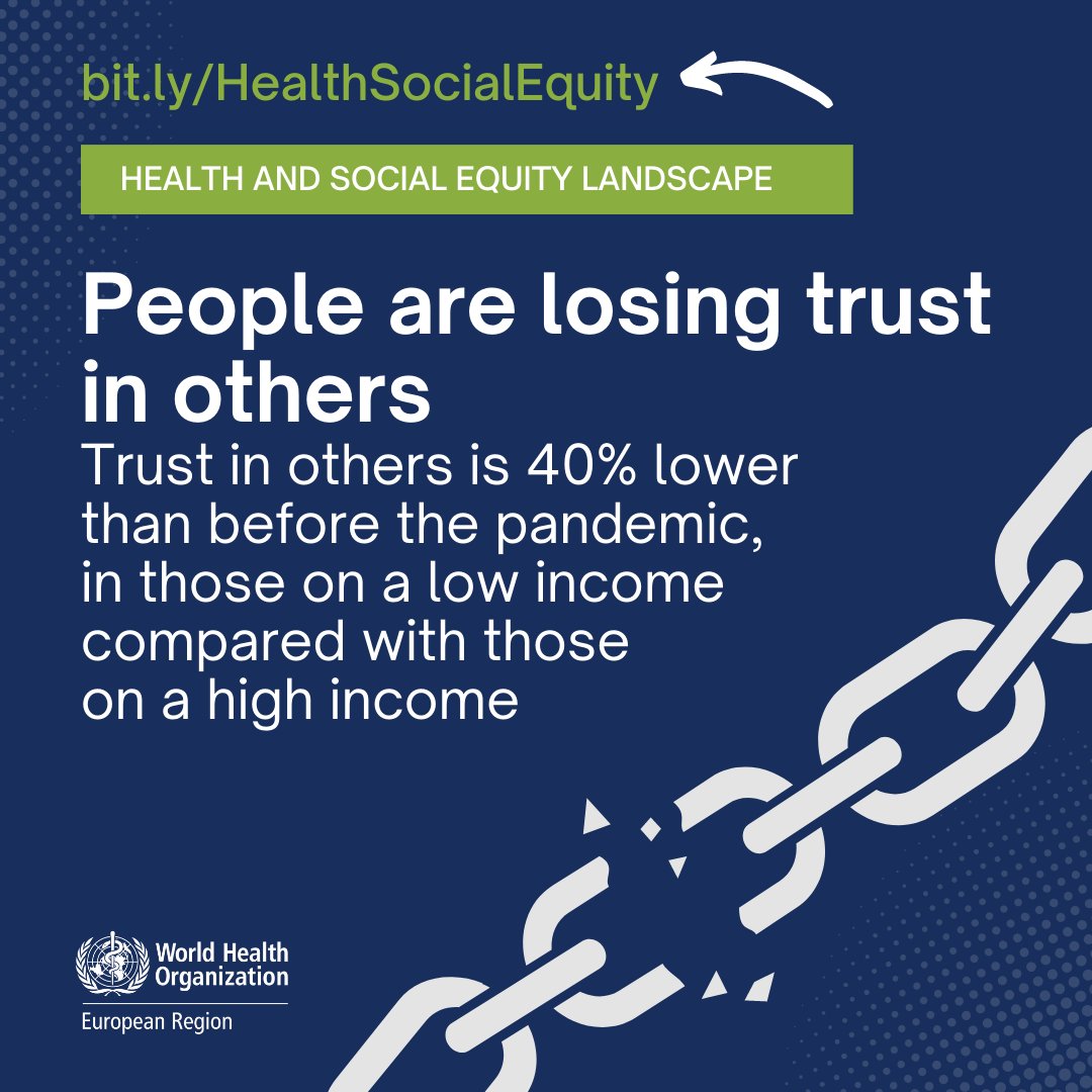 WHO_Europe's tweet photo. Social fractures in the WHO European Region are:
⚠️ leading to a loss of trust in others and in governments
⚠️ posing a threat to health and the economy
Learn how countries can rebuild trust by shifting to #Health4Wellbeing. 👇
https://t.co/R7Yog27tL7 https://t.co/lFgeXMzgf9