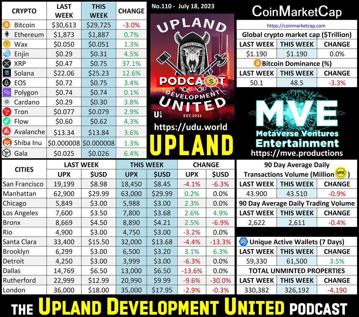 ben68smh's tweet photo. Numbers for today’s #UDUpodcast. #Upland #Uplandme #NFTCommunity #VirtualRealEstate #UGC #WEB3 #Metaverse We are recording No.110 in about 50mins. You can join live each week via the link to the MVE Discord at https://t.co/Ra3yDDwm3I https://t.co/cmGwmhl5z8